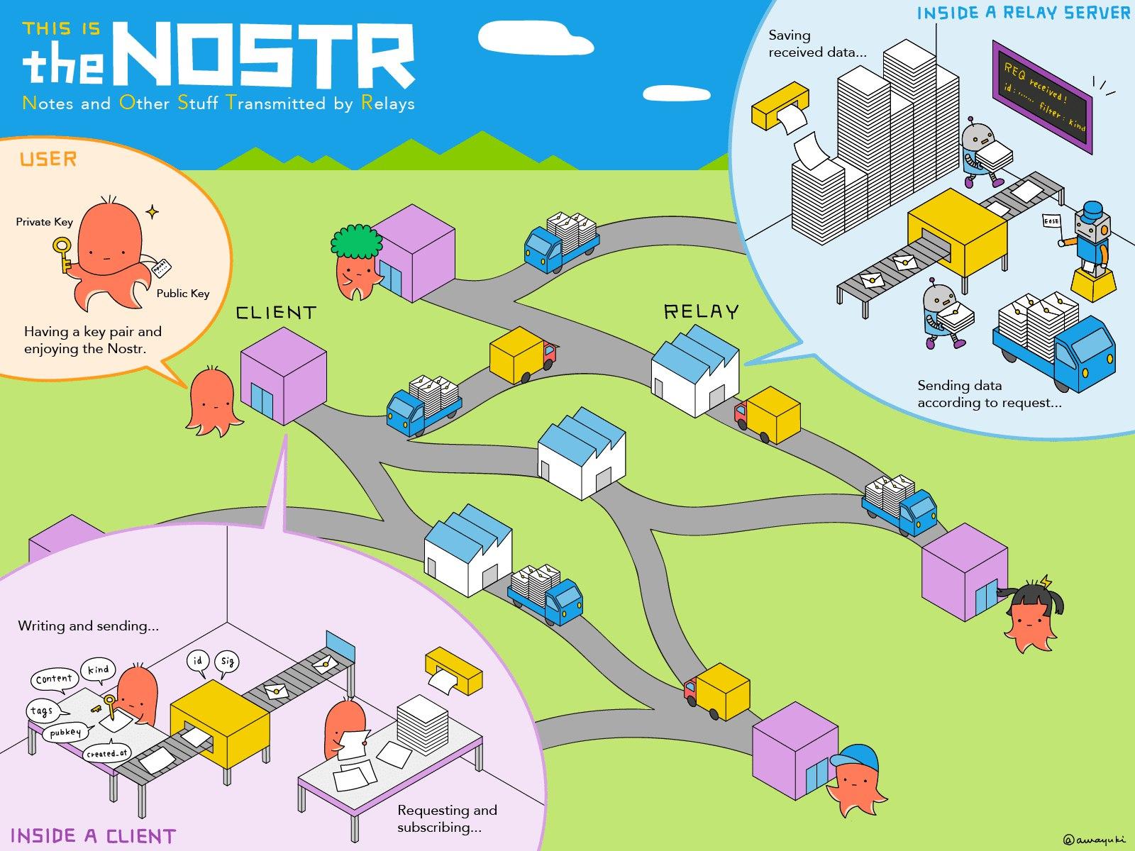 Social app on Nostr Protocol